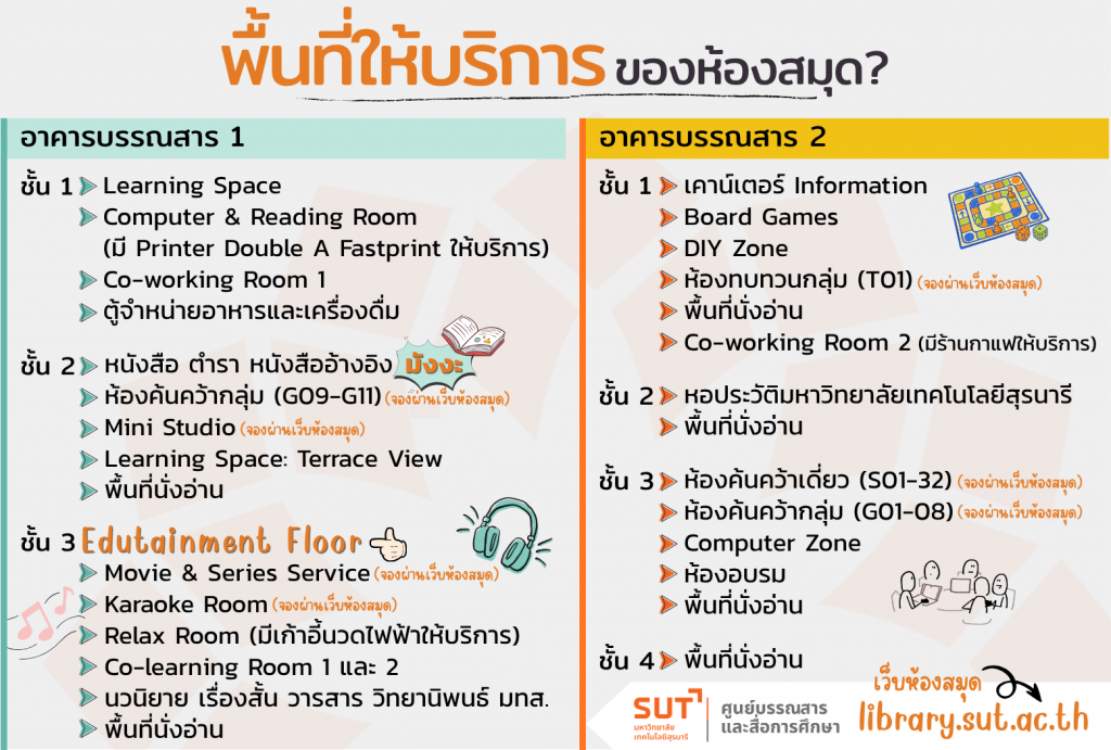 พื้นที่แต่ละชั้นของห้องสมุด?